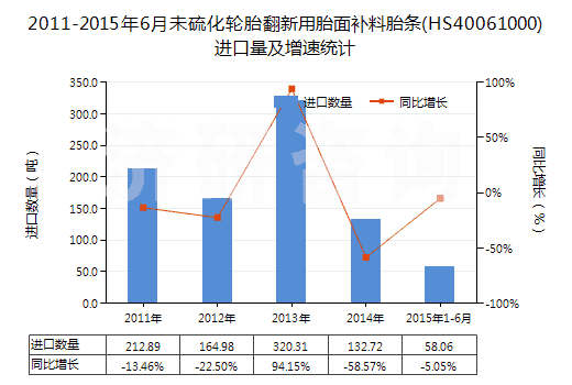 2011-2015年6月未硫化輪胎翻新用胎面補(bǔ)料胎條(HS40061000)進(jìn)口量及增速統(tǒng)計(jì)